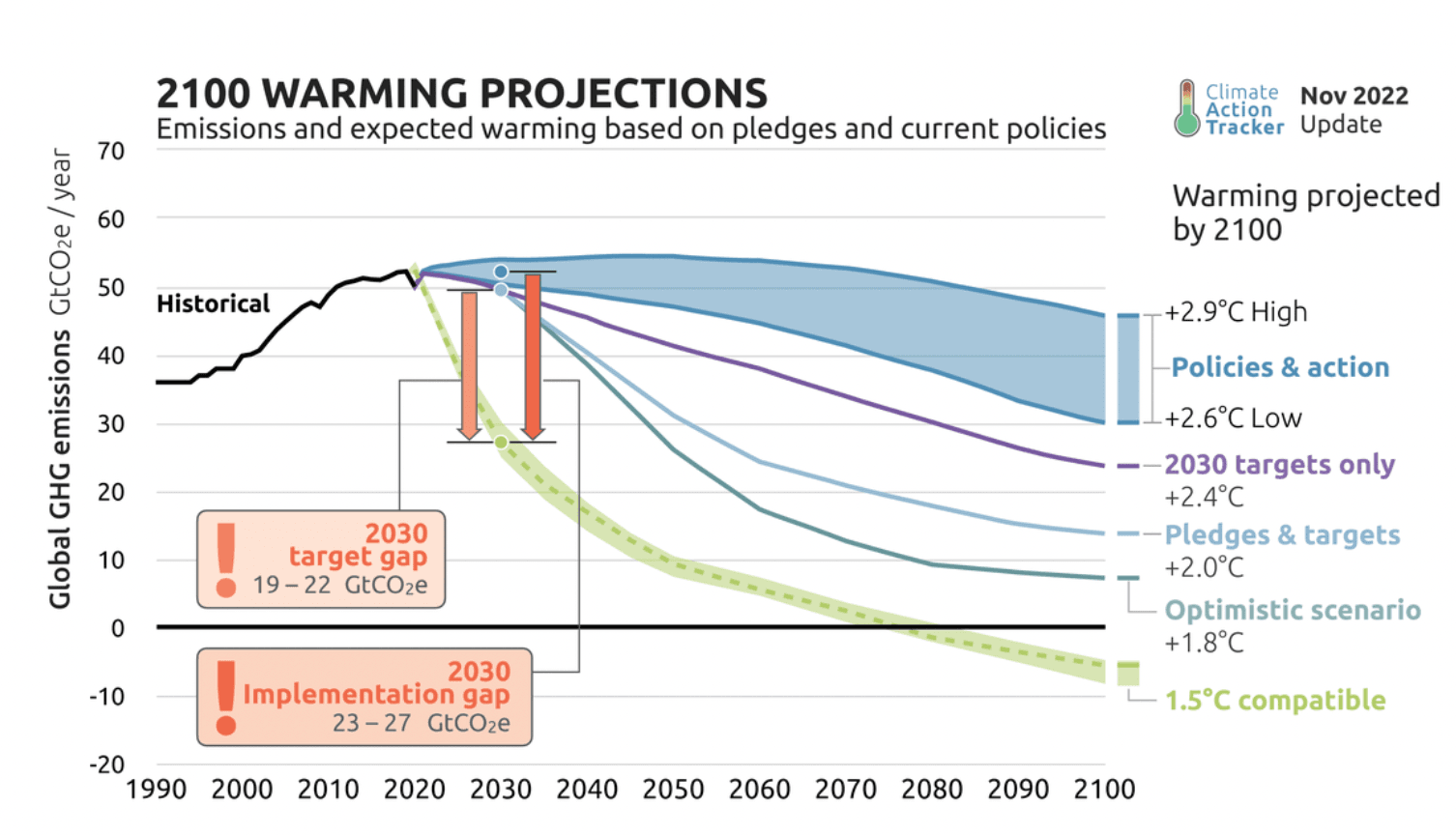 2100 WARMING PROJECTIONS.png